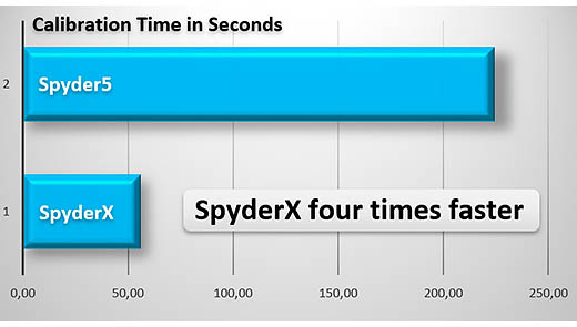 Spyder X pro Four times faster