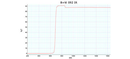 BWF 092 Infrared Filter Transmission Curve