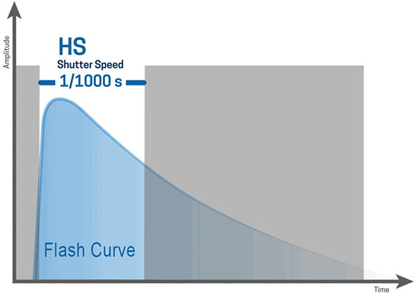 Elinchrom HS Flash Curve