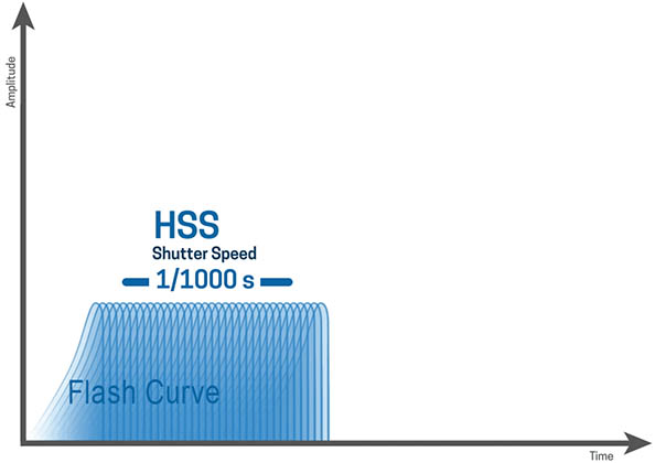 Elinchrom Transmitter Pro HSS Flash Curve