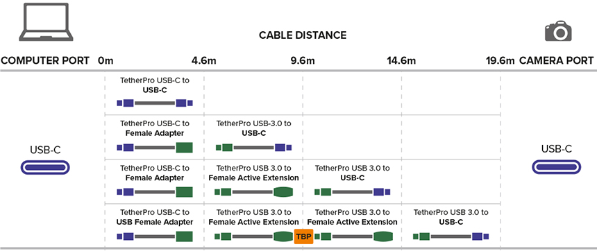 Tether Tools Optimal Tethering Distance