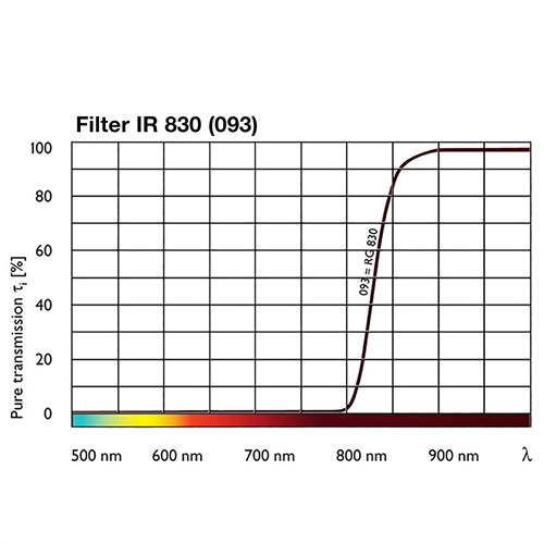 Transmission Curve IR-Filter