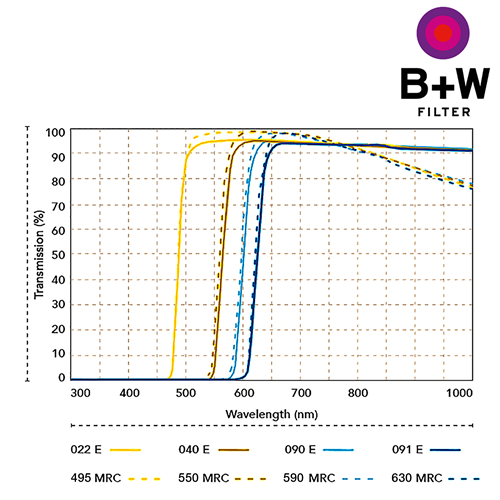 B+W Filter Transmissionskurva